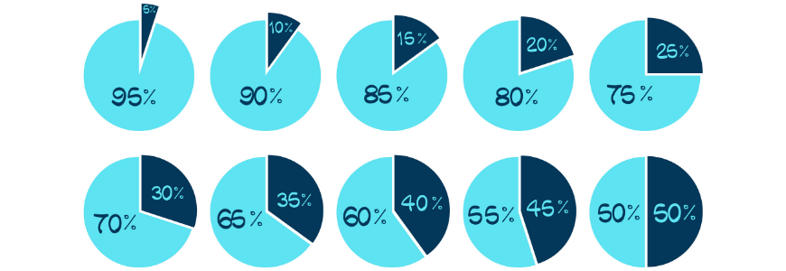 Pie graphs going up in increments of 5, showing different ratios from 95% to 50/50%