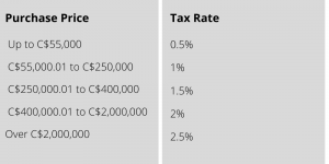 Purchase price and tax rate table